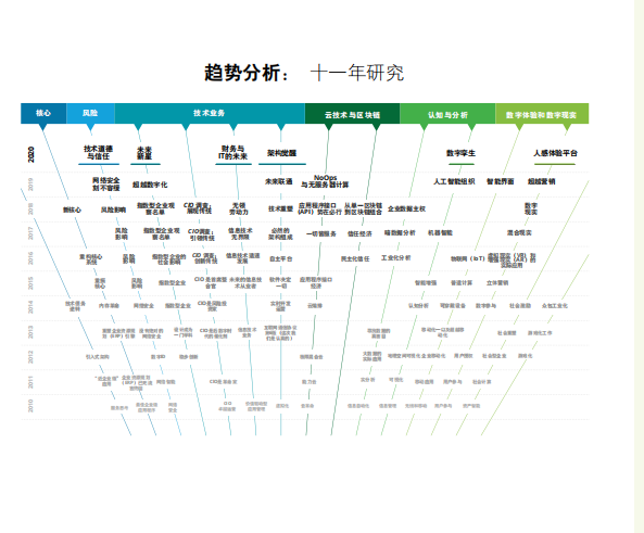 德勤發(fā)布2020技術(shù)趨勢報告，五個新趨勢可引發(fā)顛覆性變革